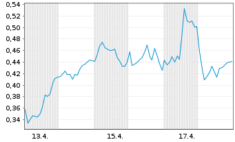Chart Mini Future Long Siemens Healthineers - 1 Monat