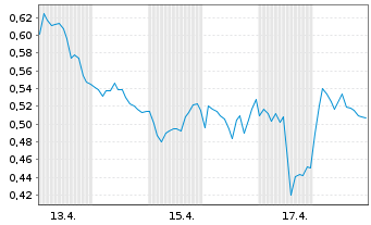 Chart Mini Future Short Siemens Healthineers - 1 Monat