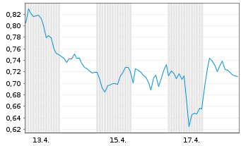 Chart Mini Future Short Siemens Healthineers - 1 Monat