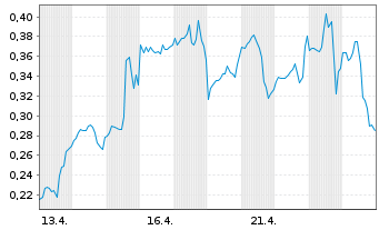 Chart Mini Future Long Uranium Energy - 1 Monat