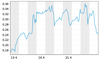 Chart Mini Future Long Uranium Energy - 1 Monat