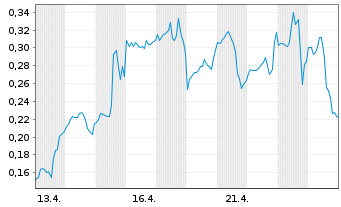 Chart Mini Future Long Uranium Energy - 1 Monat