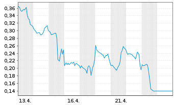 Chart Mini Future Short Uranium Energy - 1 Monat