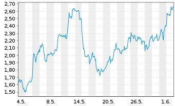 Chart Mini Future Long Rio Tinto - 1 Monat