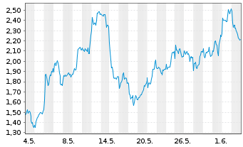 Chart Mini Future Long Rio Tinto - 1 Monat