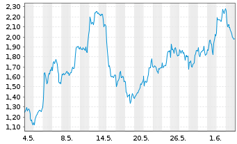 Chart Mini Future Long Rio Tinto - 1 Monat