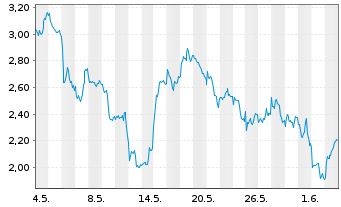 Chart Mini Future Short Rio Tinto - 1 Monat