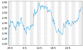 Chart Mini Future Short Hannover Rueck - 1 Month
