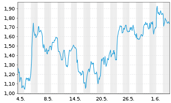 Chart Mini Future Long BNP Paribas - 1 Monat