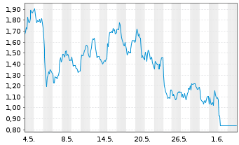 Chart Mini Future Short BNP Paribas - 1 Monat