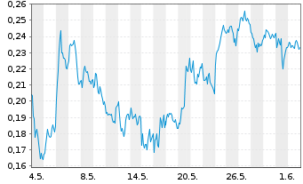 Chart Mini Future Long Banco Santander - 1 Monat