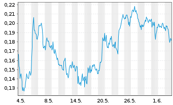 Chart Mini Future Long Banco Santander - 1 Monat