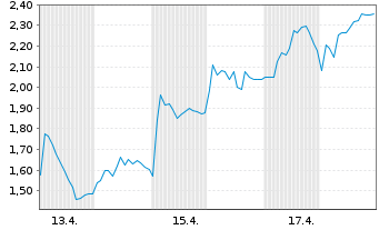 Chart Mini Future Long SUESS MicroTec - 1 Monat