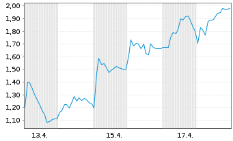 Chart Mini Future Long SUESS MicroTec - 1 Month