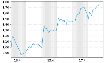 Chart Mini Future Long SUESS MicroTec - 1 Monat
