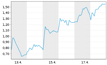 Chart Mini Future Long SUESS MicroTec - 1 Monat