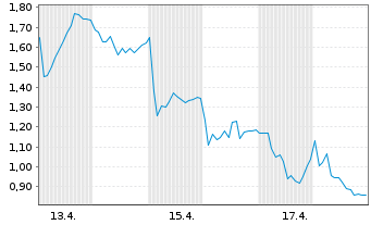 Chart Mini Future Short SUESS MicroTec - 1 Monat