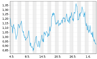 Chart Mini Future Long Nestle - 1 Monat