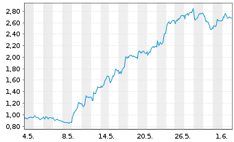 Chart Mini Future Long Delivery Hero - 1 Monat