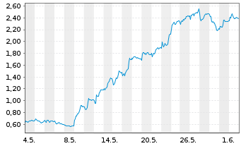 Chart Mini Future Long Delivery Hero - 1 Monat