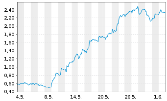 Chart Mini Future Long Delivery Hero - 1 Monat