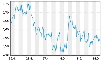 Chart Mini Future Long Axa - 1 Month