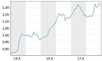 Chart Mini Future Long Salesforce.com - 1 Monat