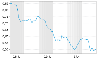 Chart Mini Future Short Salesforce.com - 1 Monat