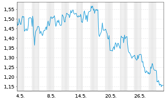 Chart Mini Future Short FinTech Group - 1 Monat