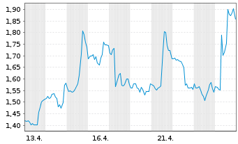 Chart Mini Future Short Eli Lilly - 1 Monat
