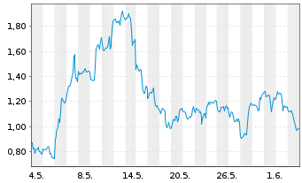 Chart Mini Future Long Pan American Silver - 1 Monat