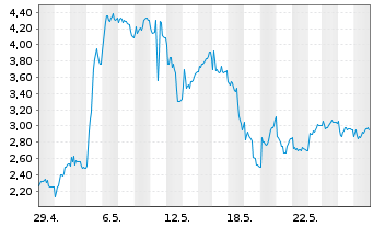 Chart Mini Future Long Hochtief - 1 Month