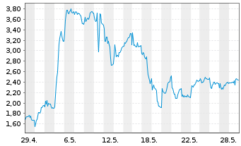 Chart Mini Future Long Hochtief - 1 Month