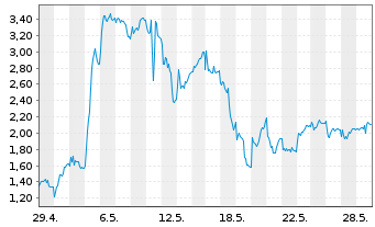Chart Mini Future Long Hochtief - 1 Month