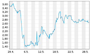 Chart Mini Future Short Hochtief - 1 Month