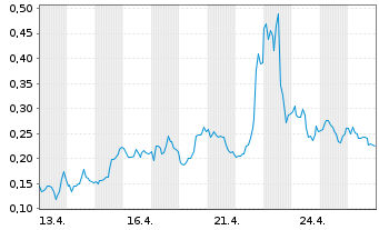 Chart Mini Future Long Canopy Growth - 1 Monat