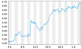 Chart Mini Future Long Merck - 1 Monat