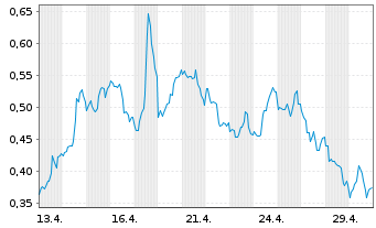 Chart Mini Future Short Chevron - 1 Monat