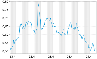 Chart Mini Future Short Chevron - 1 Monat