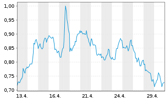 Chart Mini Future Short Chevron - 1 Monat