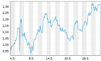 Chart Mini Future Short Fresenius - 1 Monat