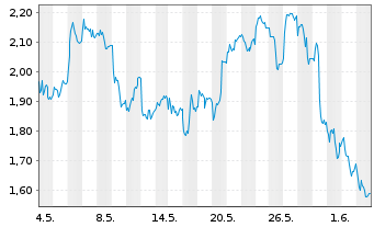 Chart Mini Future Long Beiersdorf - 1 Monat