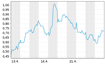 Chart Mini Future Short Equinor - 1 Monat