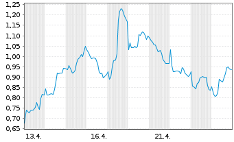 Chart Mini Future Short Equinor - 1 Monat
