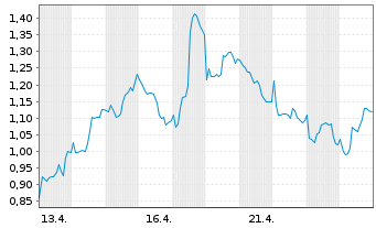 Chart Mini Future Short Equinor - 1 Monat