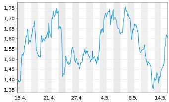 Chart Mini Future Long Adobe - 1 Month