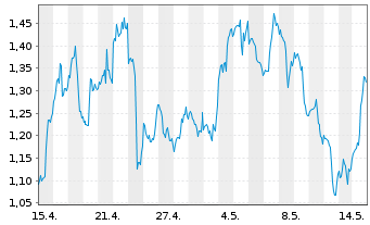 Chart Mini Future Long Adobe - 1 Month