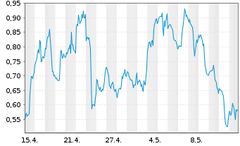 Chart Mini Future Long Adobe - 1 Month