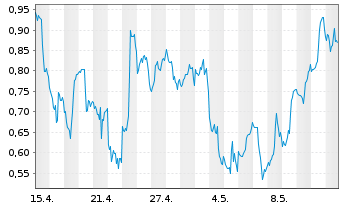 Chart Mini Future Short Adobe - 1 Month