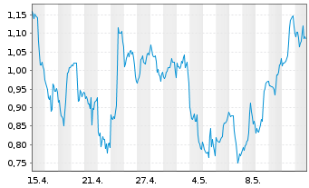 Chart Mini Future Short Adobe - 1 Month